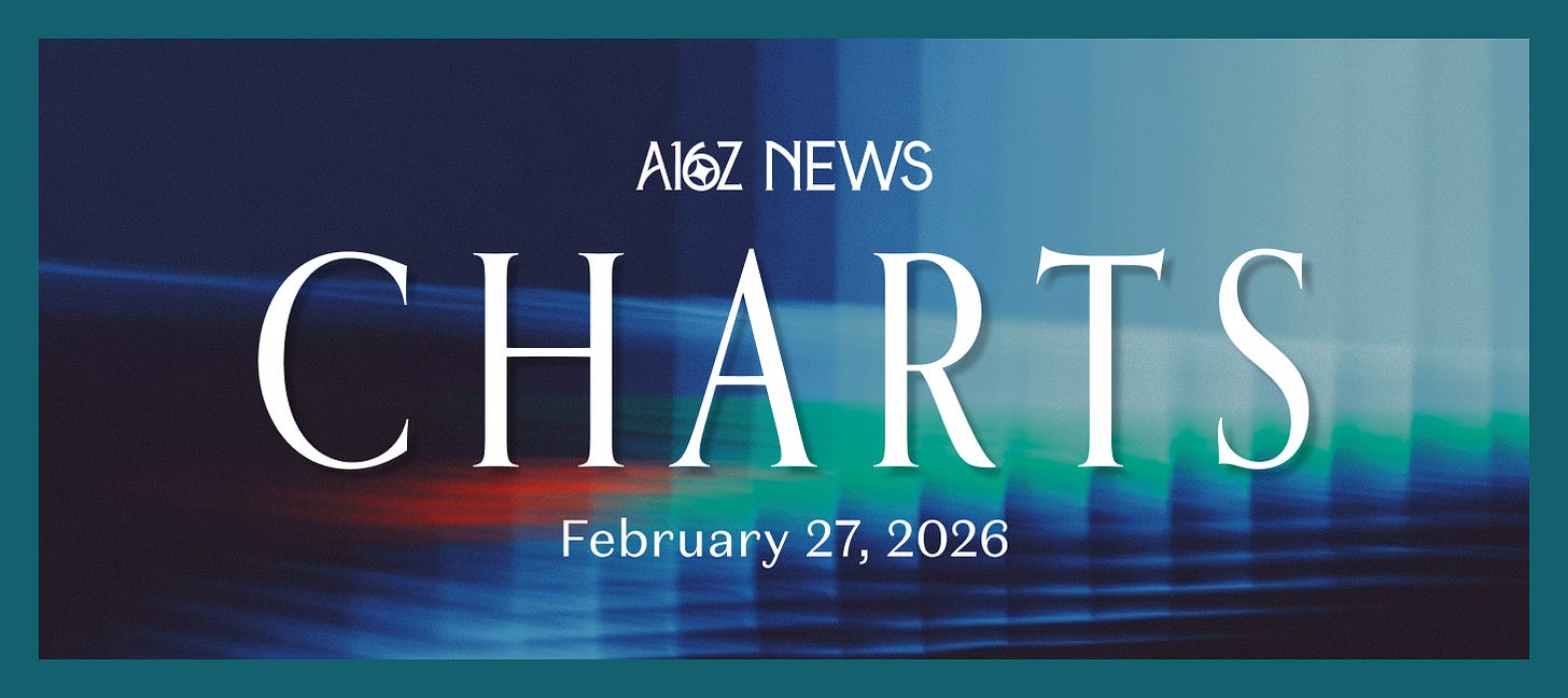 a16z 图说趋势：今年AI成本降一半用量翻倍，美国 30 岁人群人生里程碑全面延迟