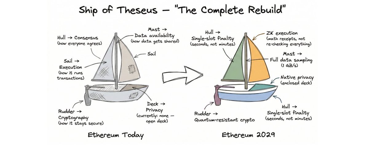 Ethereum 2029 Roadmap Explained: A Complete Overhaul—But This Ship Must Not Stop
