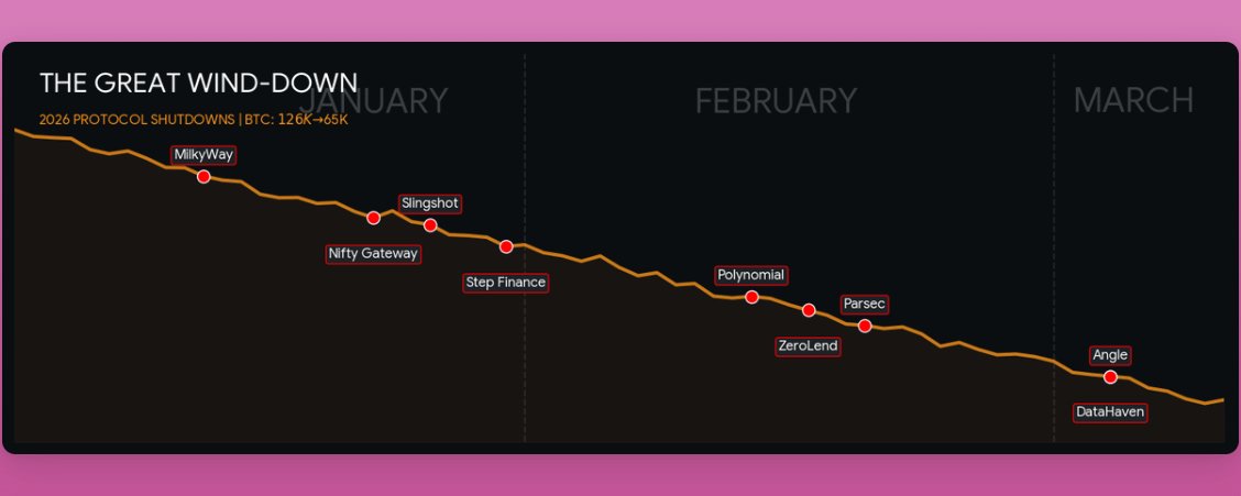 Récemment, de nombreux protocoles DeFi ont cessé leurs activités ; ils partagent tous un point commun.