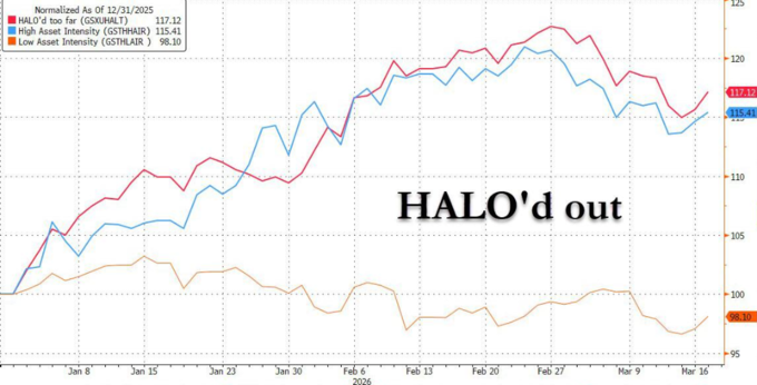 重磅推荐不到一个月，高盛建议“反手做空”HALO 交易