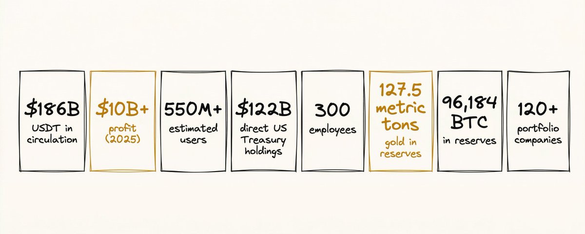 Tether Holds More U.S. Treasury Securities Than Germany: The Hidden Empire Behind a 300-Person Team Generating $10 Billion Annually