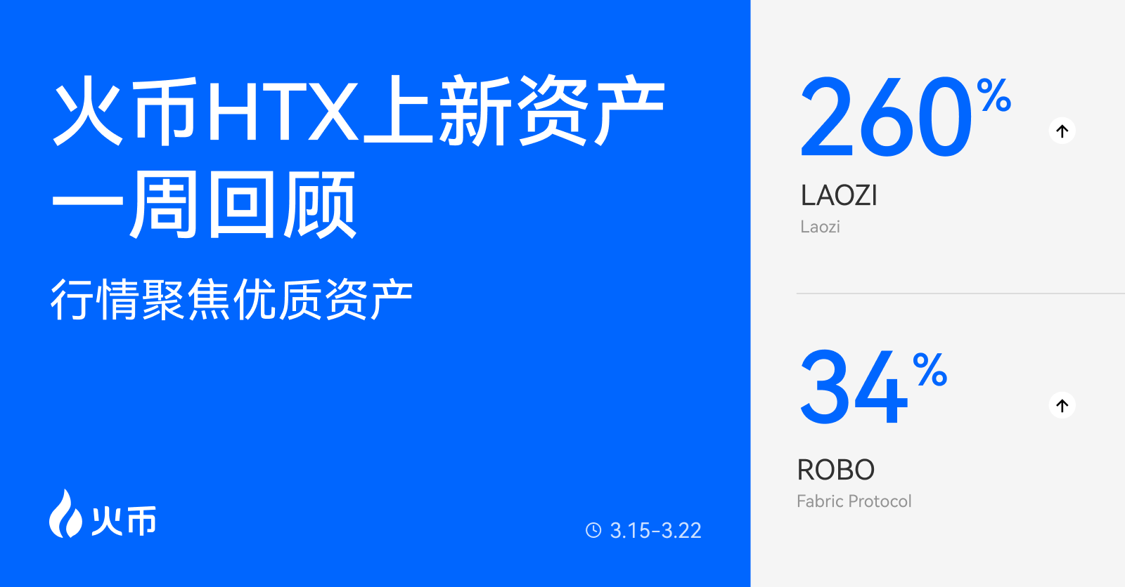 火币 HTX 上新资产一周回顾（3.15—3.22）：老子+260%、ROBO+34%，行情聚焦优质资产