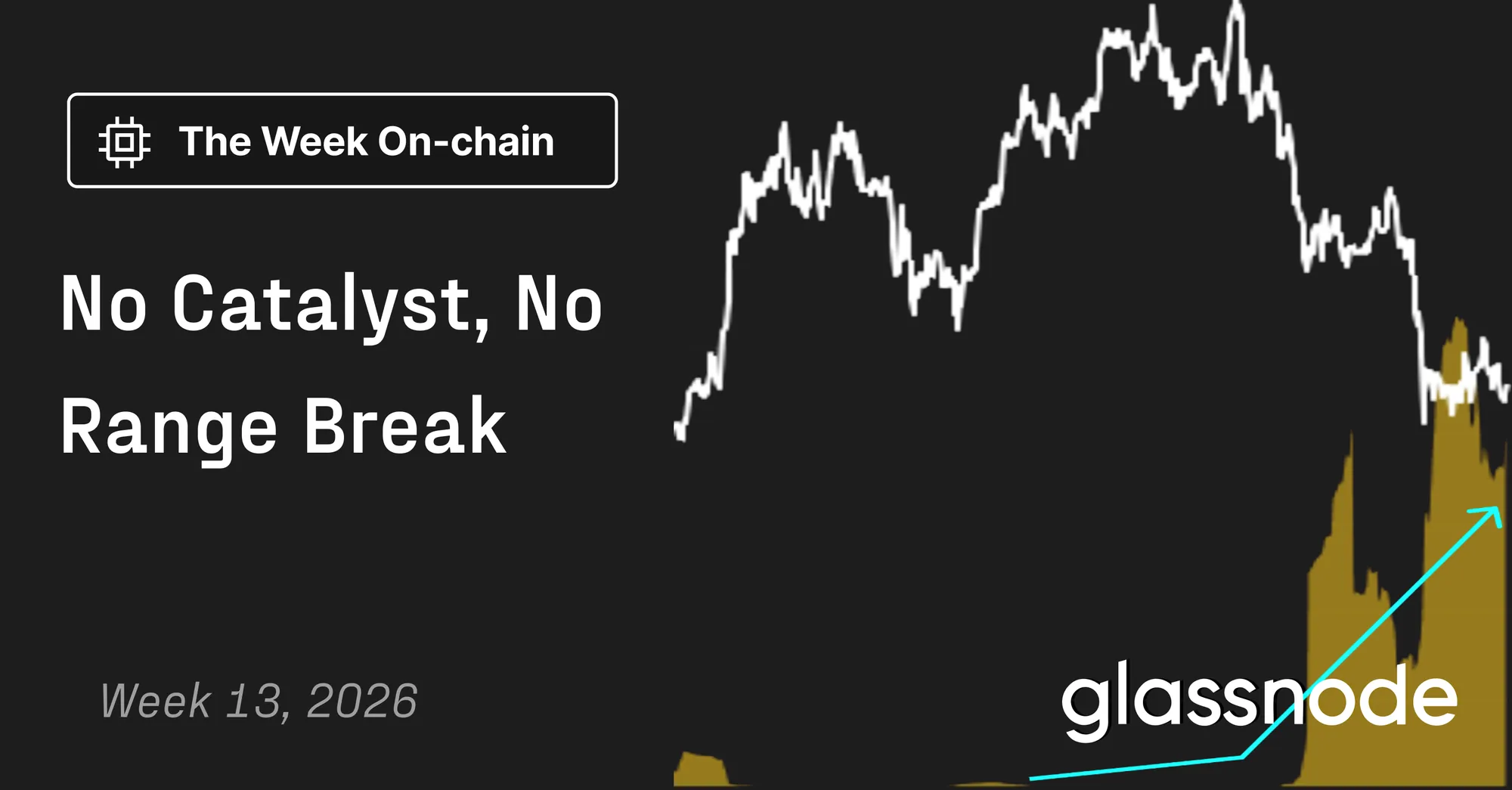 多头退潮、波动率走弱，比特币锁定 6 万至 7 万美元区间