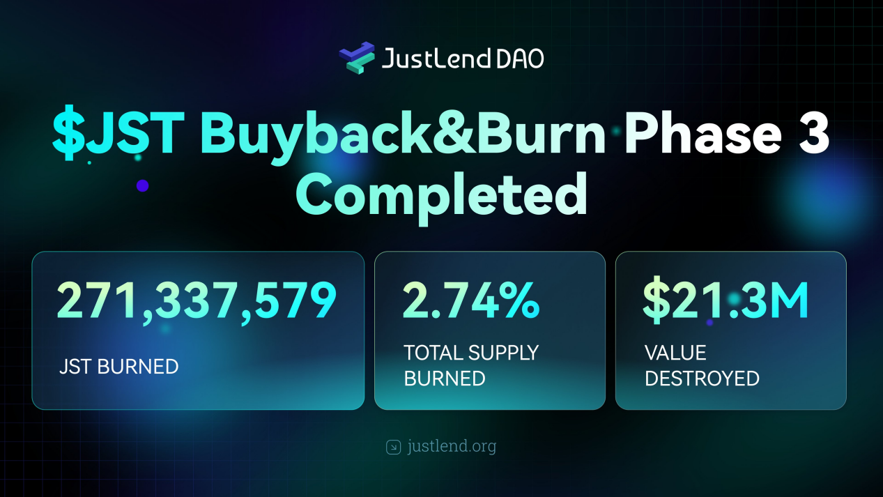 JST Third Round Buyback and Burn Implemented: Multi-Million-Dollar Ecosystem Rewards Directly Reinvested, Ushering in a New Alpha Cycle of Long-Term Value