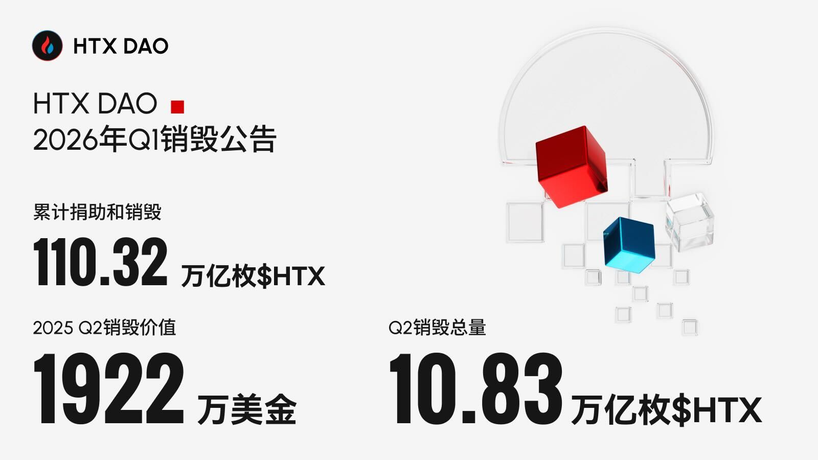 $HTX 完成 2026 一季度销毁：两年销毁超 11%，通缩机制进入加速阶段