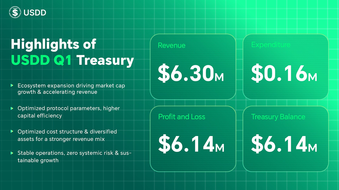 USDDの2026年第一季度業績が全面的に加速：収益と利益が大幅に増加し、総金庫残高は1,391万米ドルに達しました。