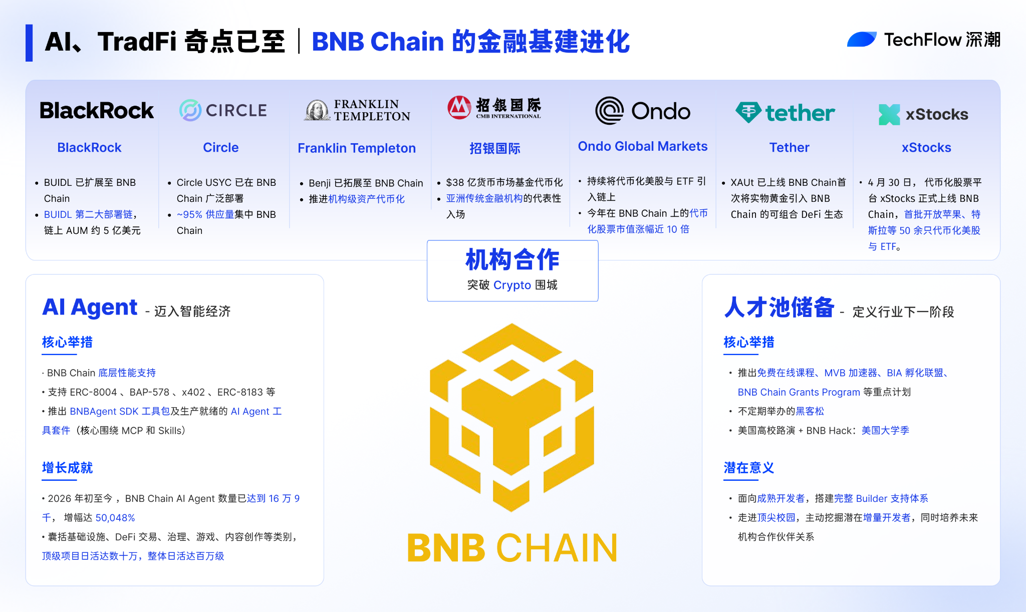 AI、TradFi 奇点已至，BNB Chain 四个月交出 +50,048% 成绩单