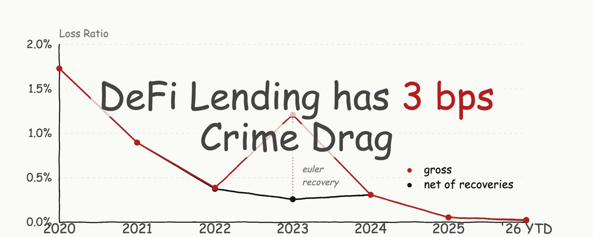年均损耗仅 0.03%，数据拆解 DeFi 借贷的真实风险