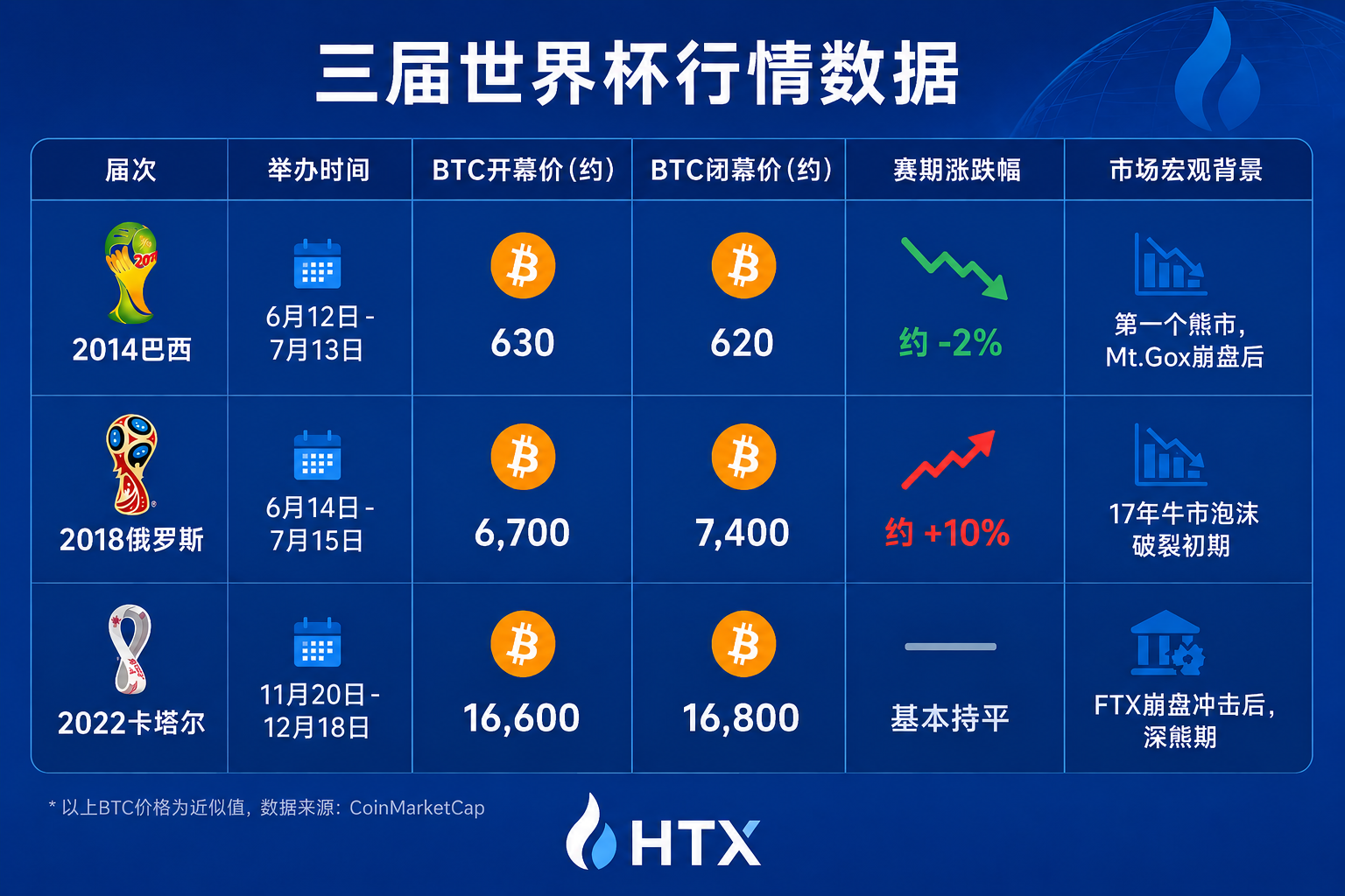 历届世界杯期间,加密市场都发生了什么?火币 HTX 带你数据复盘