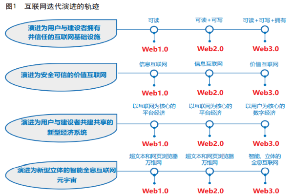 姚前：Web3.0，渐行渐近的新一代互联网