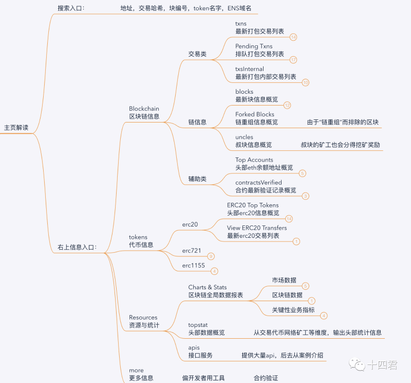 当我们在看 Etherscan 的时候,到底在看什么?