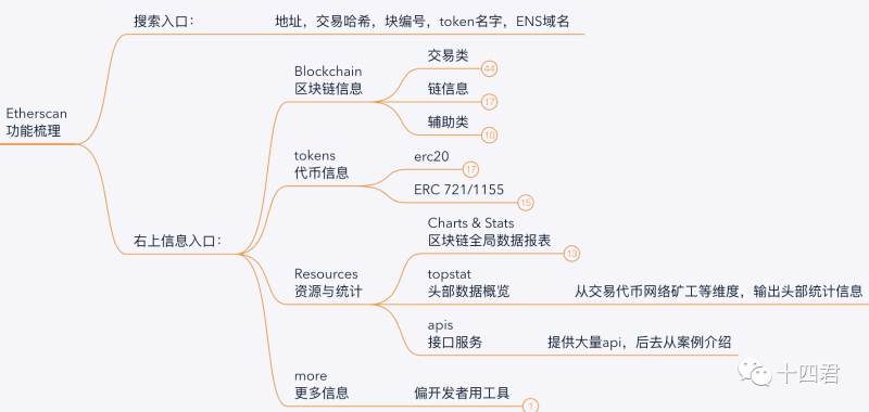 当我们在看 Etherscan 的时候,到底在看什么?