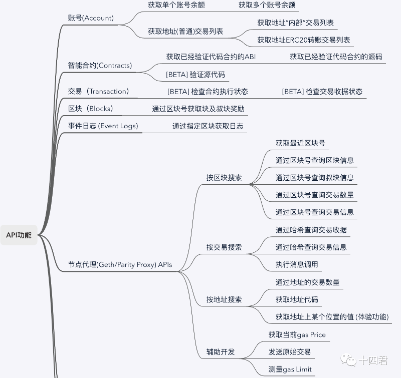 当我们在看 Etherscan 的时候,到底在看什么?