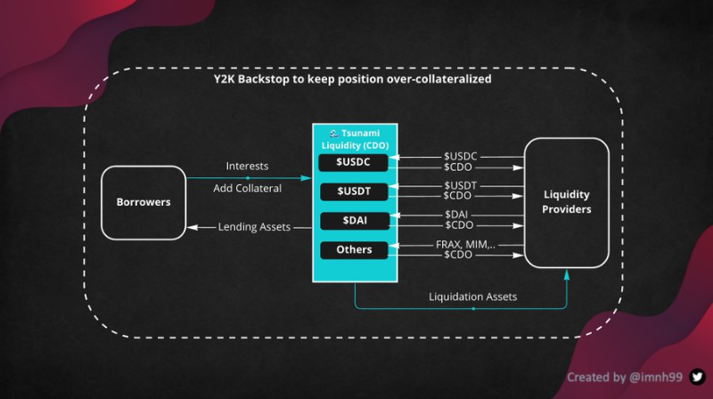 一文了解稳定币保险协议Y2k Finance的产品架构和代币模式