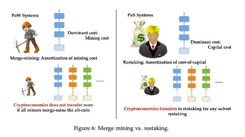 速览 EigenLayer 白皮书:再质押、自由市场治理与罚没...