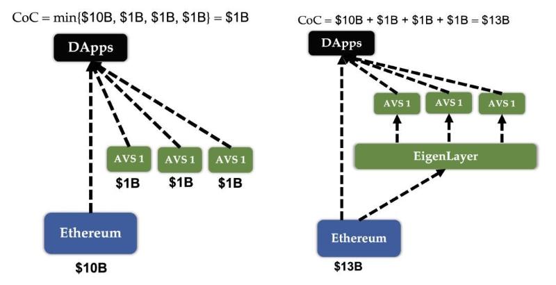 速览 EigenLayer 白皮书:再质押、自由市场治理与罚没...