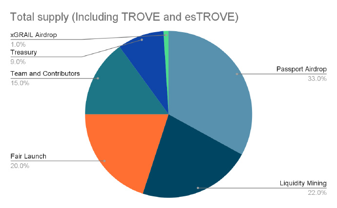 Arbitrove：Arbitrum 生态指数收益产品，即将在 Camelot上发行