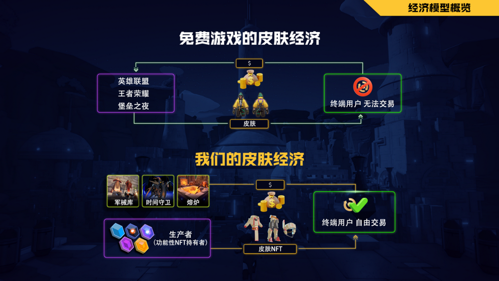 没有 Token 的链游经济模型能走的通吗？