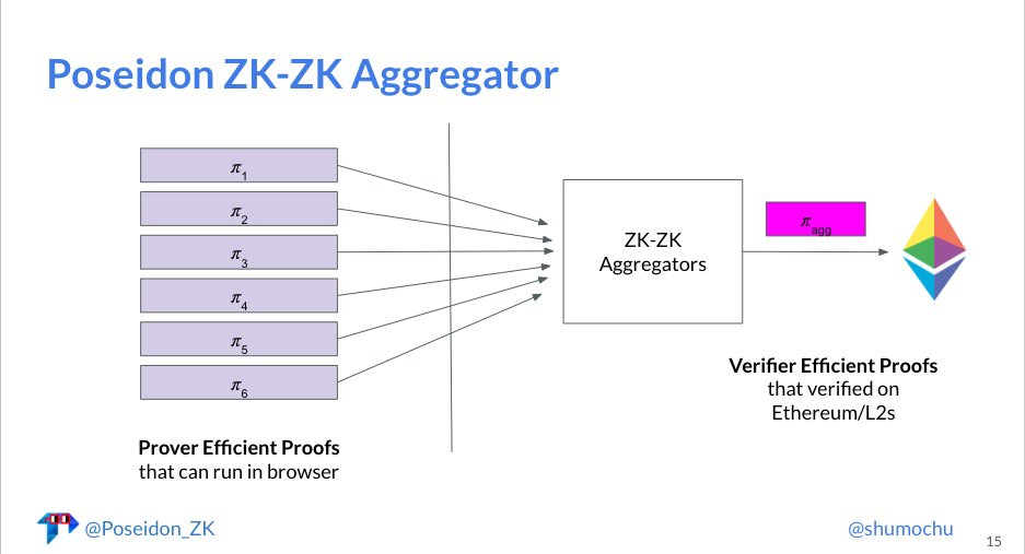让计算能力更上层楼：ZK 协处理器简述及前沿项目概览