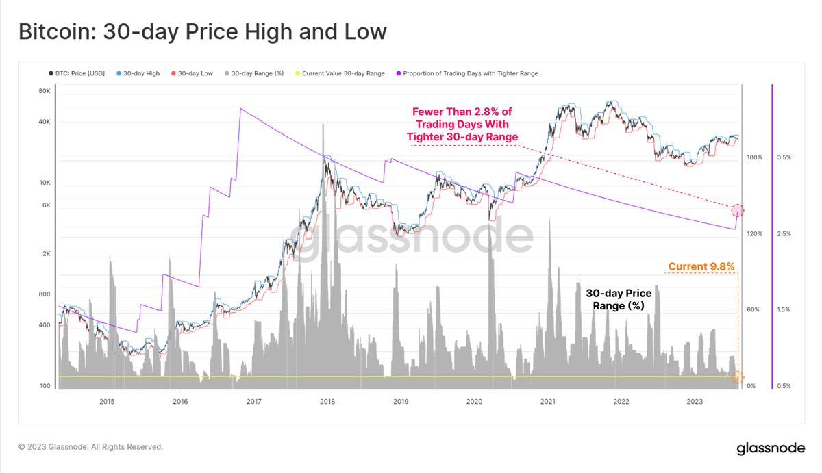 Glassnode：比特币市场正经历前所未有的低波动周期