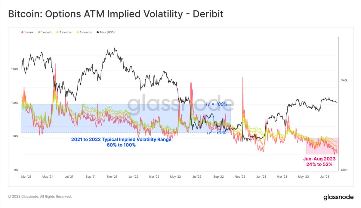 Glassnode：比特币市场正经历前所未有的低波动周期