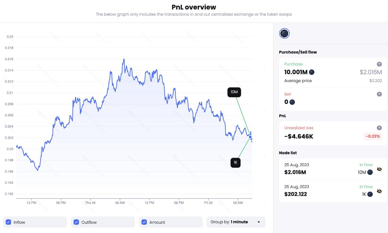 DWF Labs以0.202美元均价购入1000万枚FET，成为FET第21大持有者