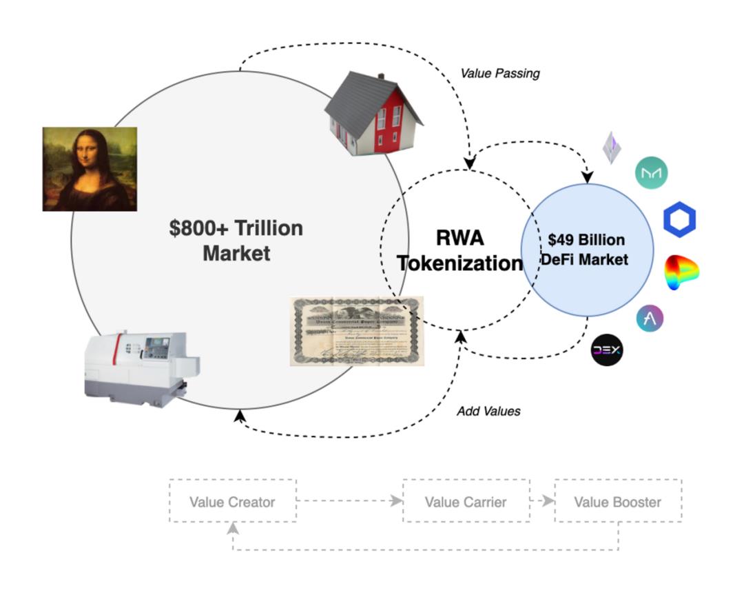 现实世界资产 （Real-world-assets，RWAs）：推动下一轮币圈牛市的基石