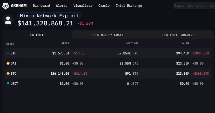 Mixin Network的损失中有近1亿美元的ETH，DAI和BTC均超2300万美元