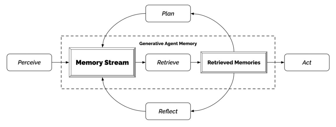 Source：LLM Powered Autonomous Agents