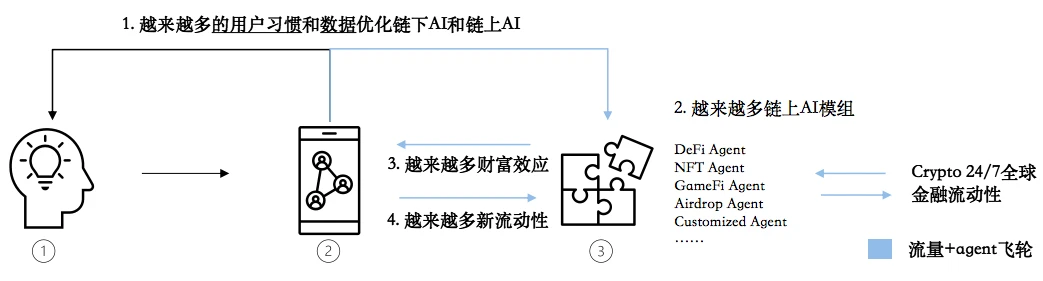 Source：Folius Ventures - 游戏专题：寻找 Web3 游戏的北极星之旅