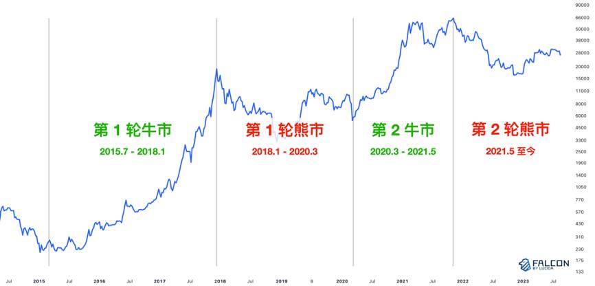 Crypto 市场的四个牛熊周期