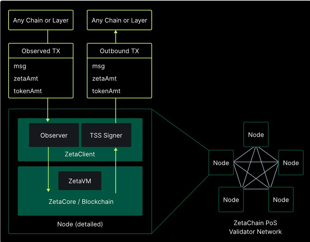 深度解析ZetaChain：打破区块链碎片化桥梁，实现全链dApp 无缝互操作 