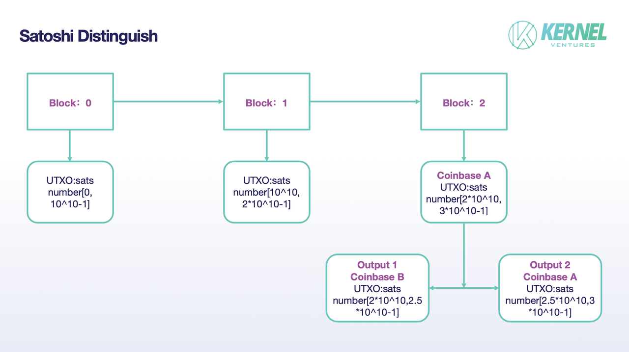 Satoshi 编号，来源: Kernel Ventures