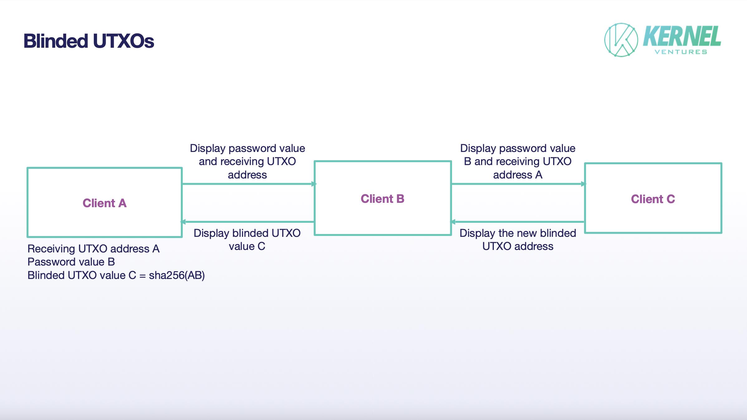 UTXO 盲化，来源: Kernel Ventures