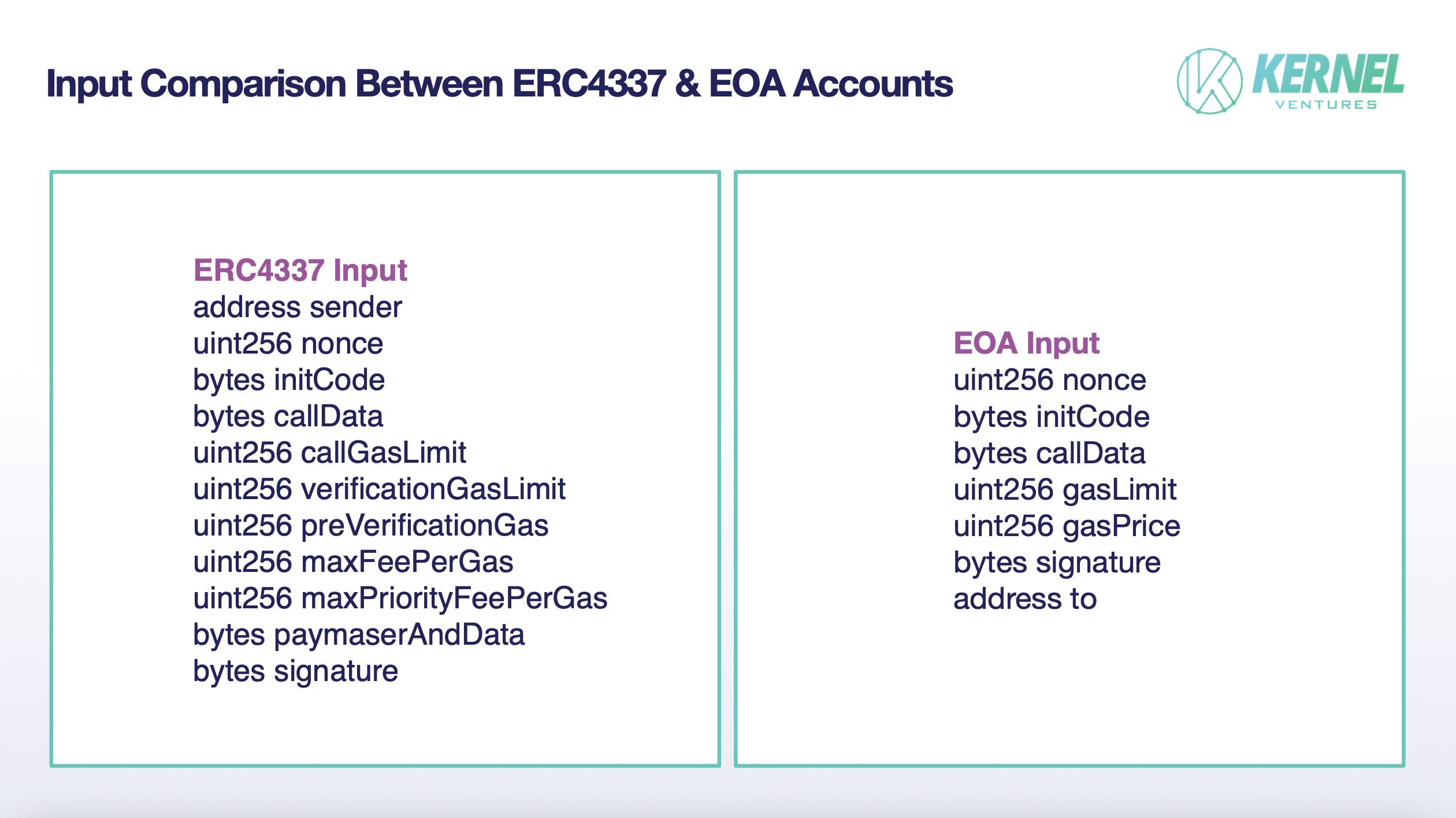 ERC4337 与 EOA 账户的输入参数对比,来源:Kernel Ventures