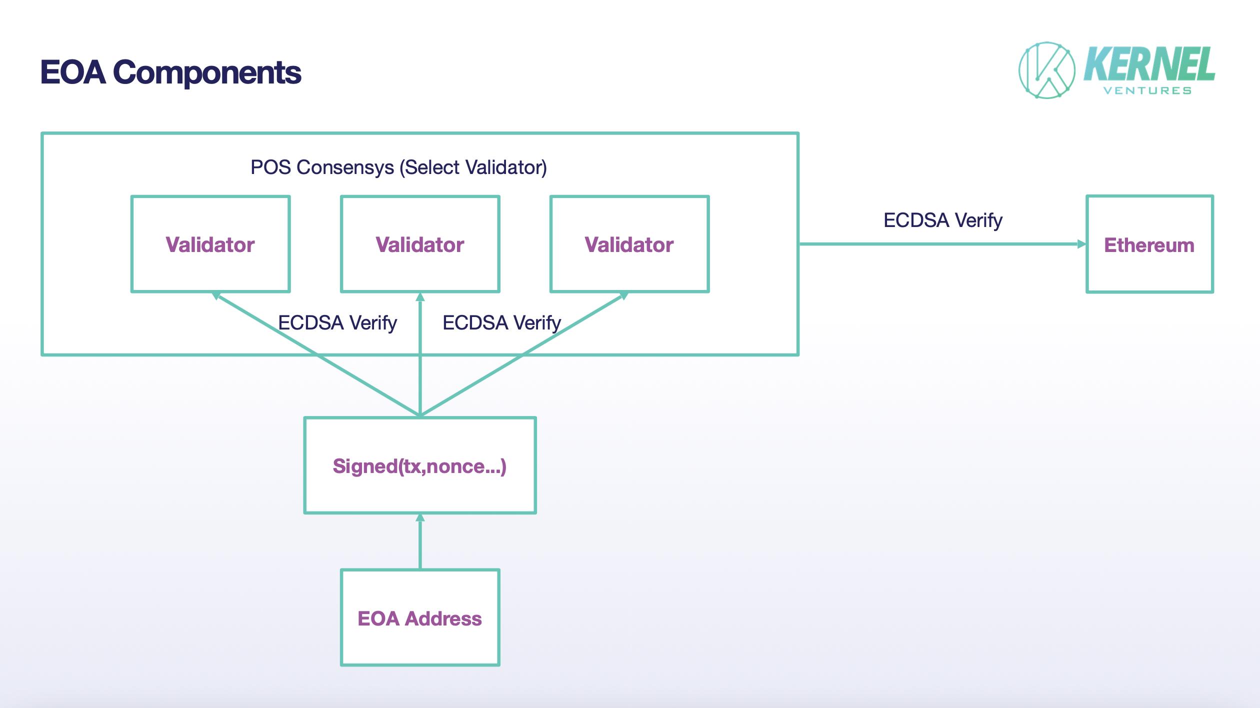 EOA 账户交易过程,来源:Kernel Ventures