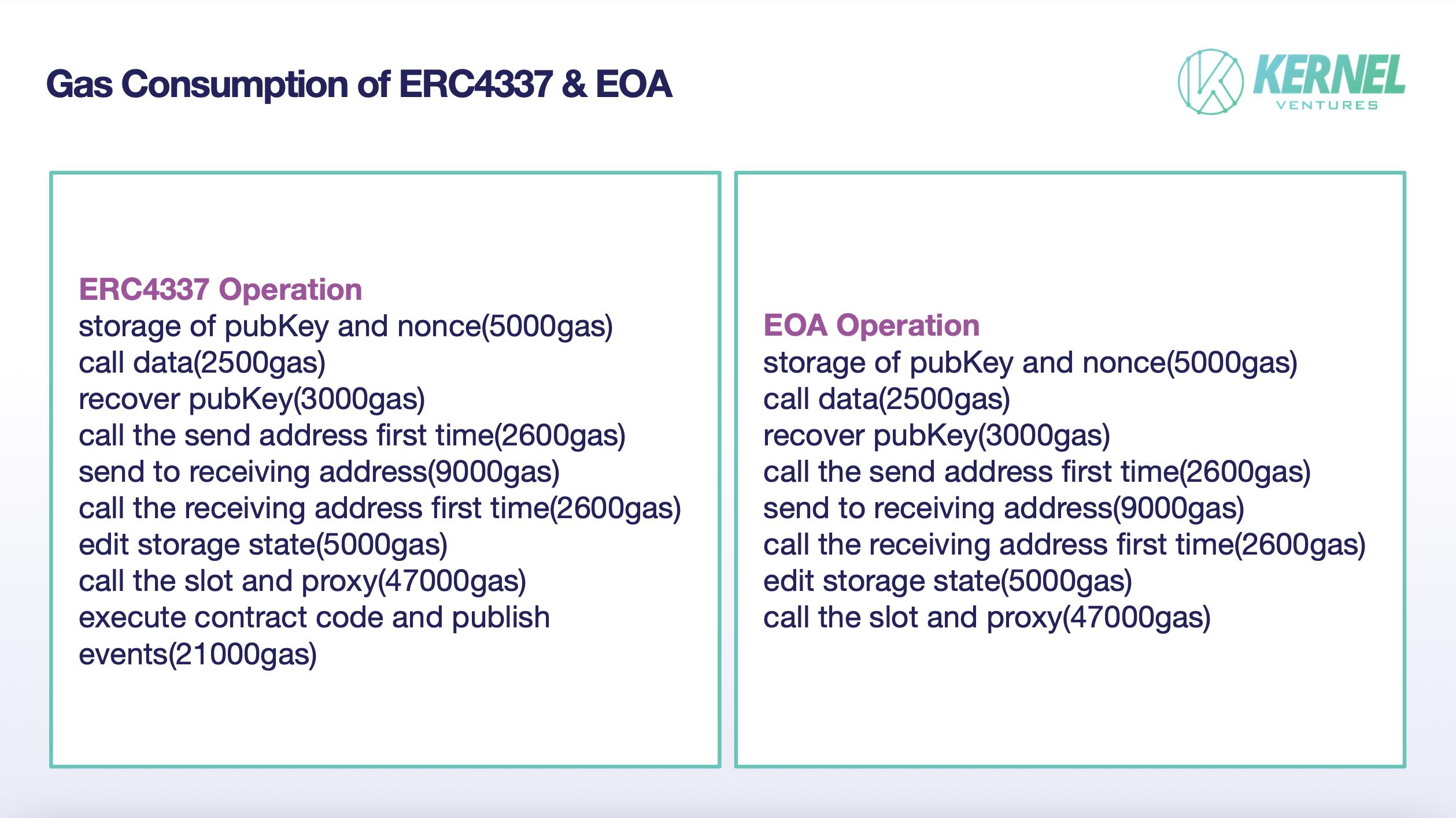 ERC4337 账户与 EOA 账户的 gas 消耗区别 ,来源:Kernel Ventures