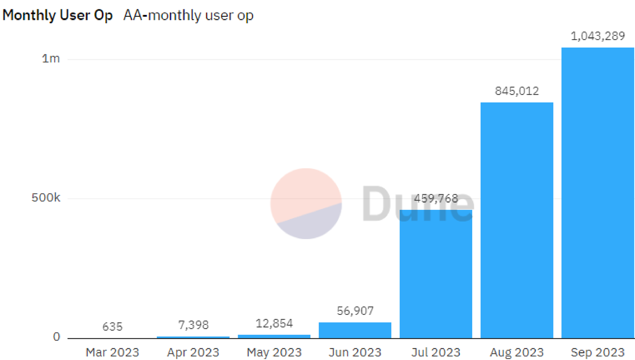 以太坊上 UserOperation 月使用量的变化, 来源:Dune, 时间:2023 年 10 月 8 日