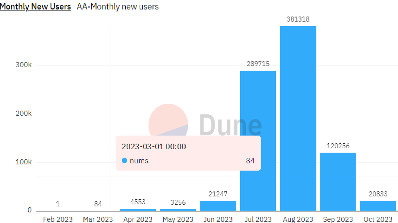 以太坊账户抽象用户月新增数量,来源:Dune 时间:2023 年 10 月 11 日