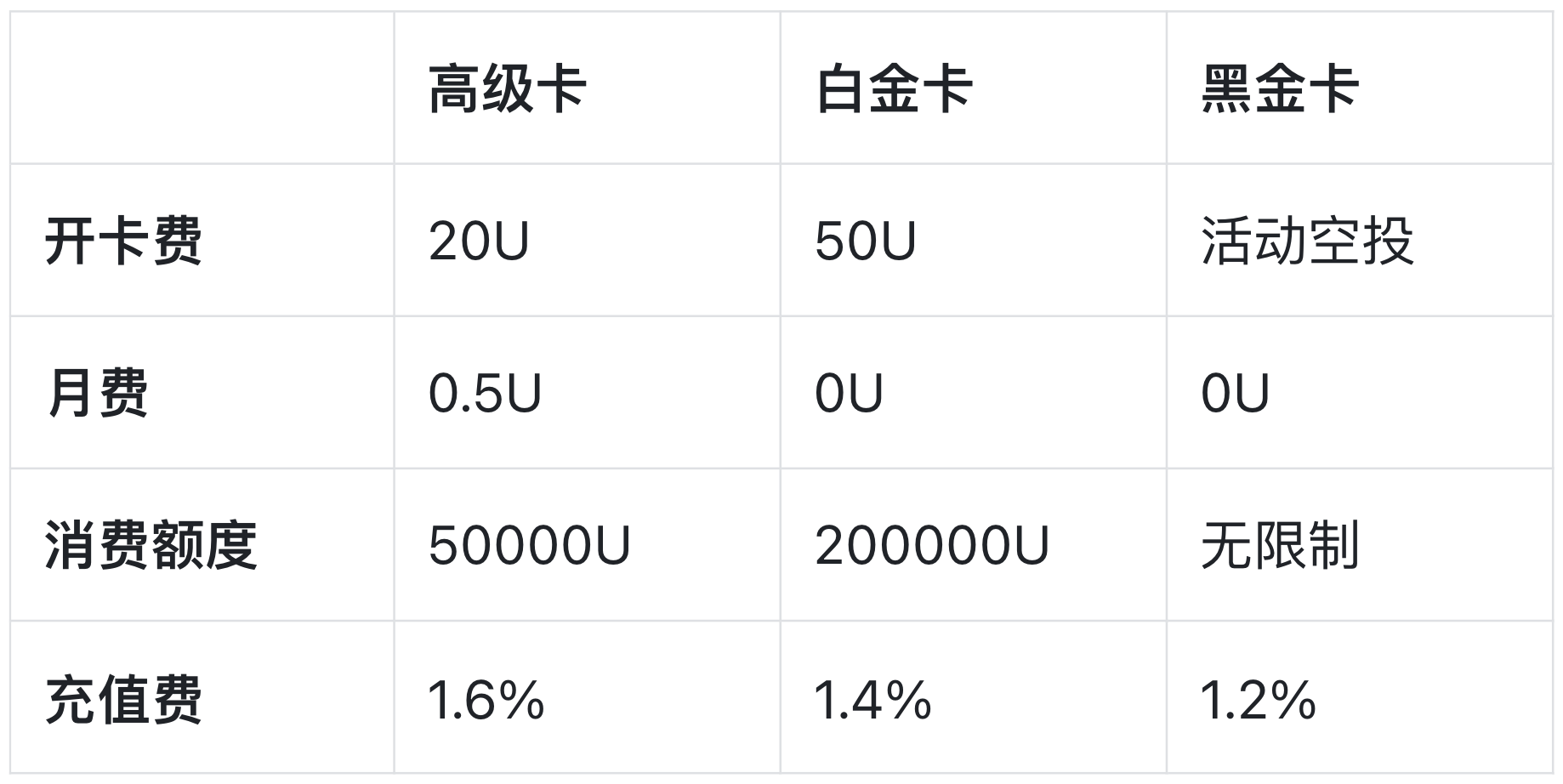 加密支付卡实用指南：KYC和费率，你关心的都在这里