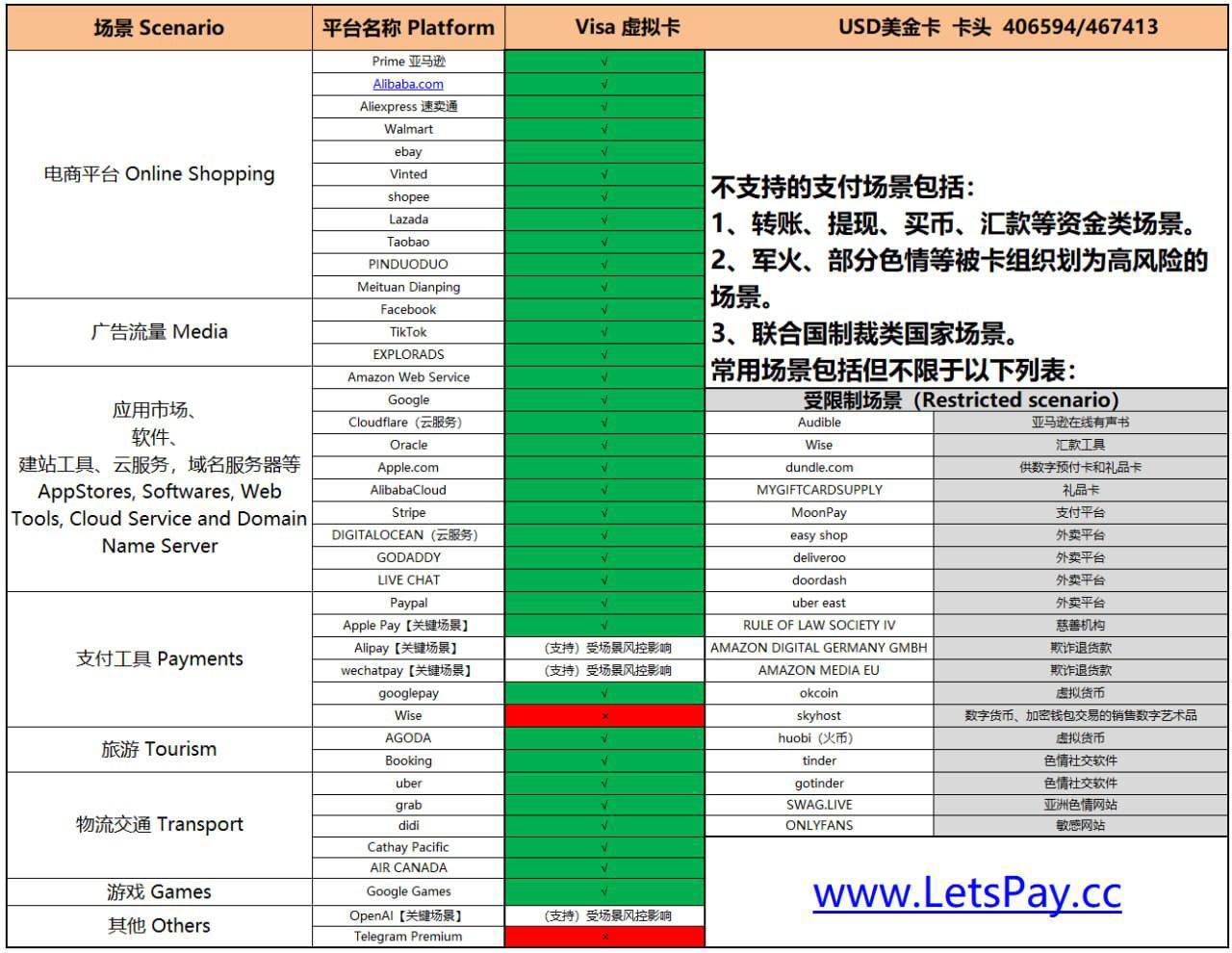 加密支付卡实用指南：KYC和费率，你关心的都在这里