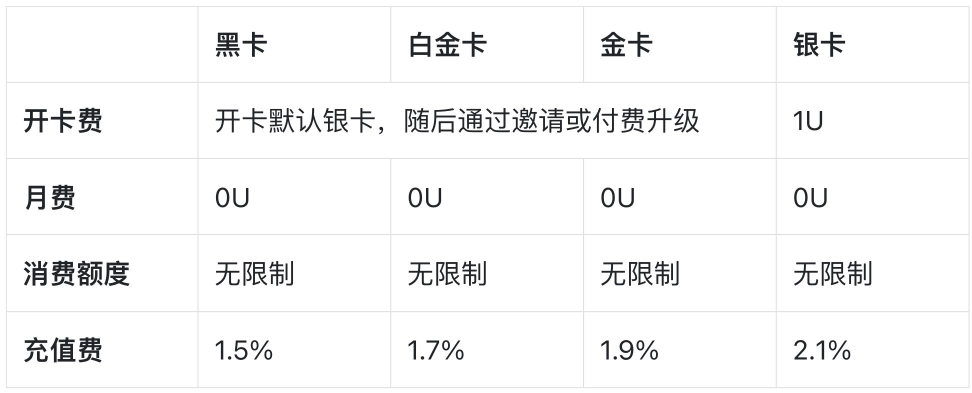 加密支付卡实用指南：KYC和费率，你关心的都在这里