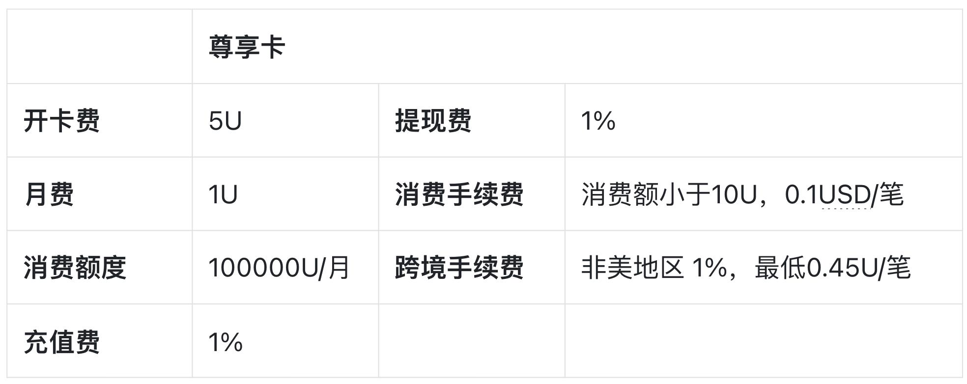 加密支付卡实用指南：KYC和费率，你关心的都在这里