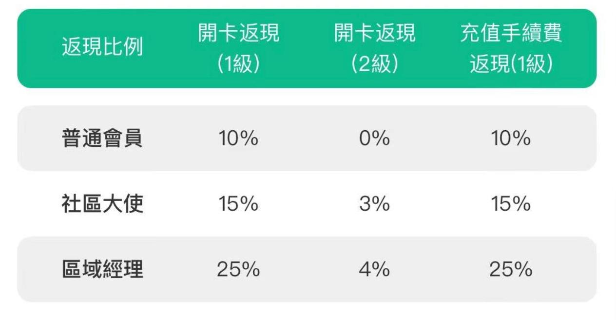 加密支付卡实用指南：KYC和费率，你关心的都在这里