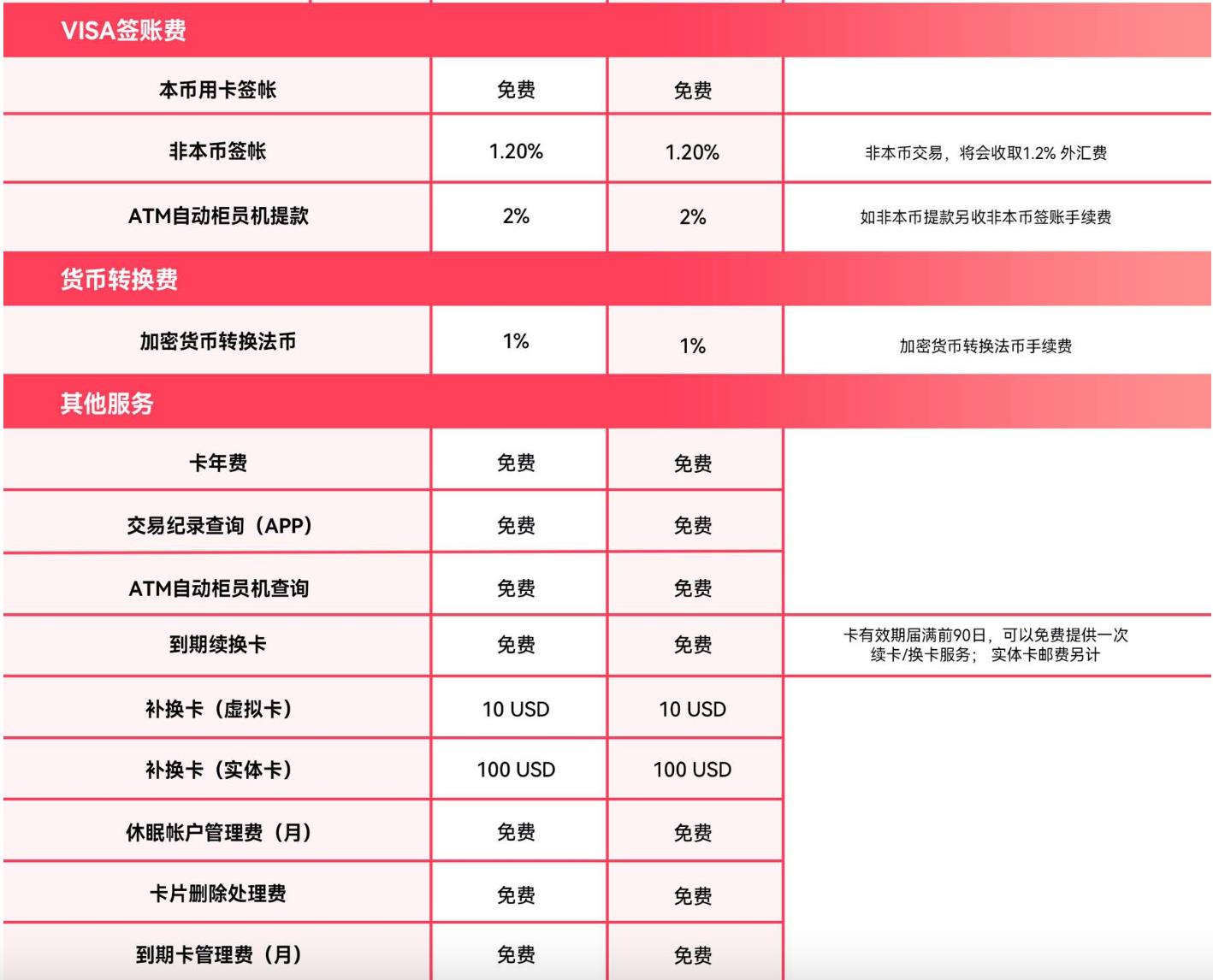 加密支付卡实用指南：KYC和费率，你关心的都在这里