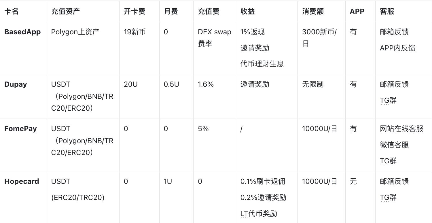 加密支付卡实用指南：KYC和费率，你关心的都在这里