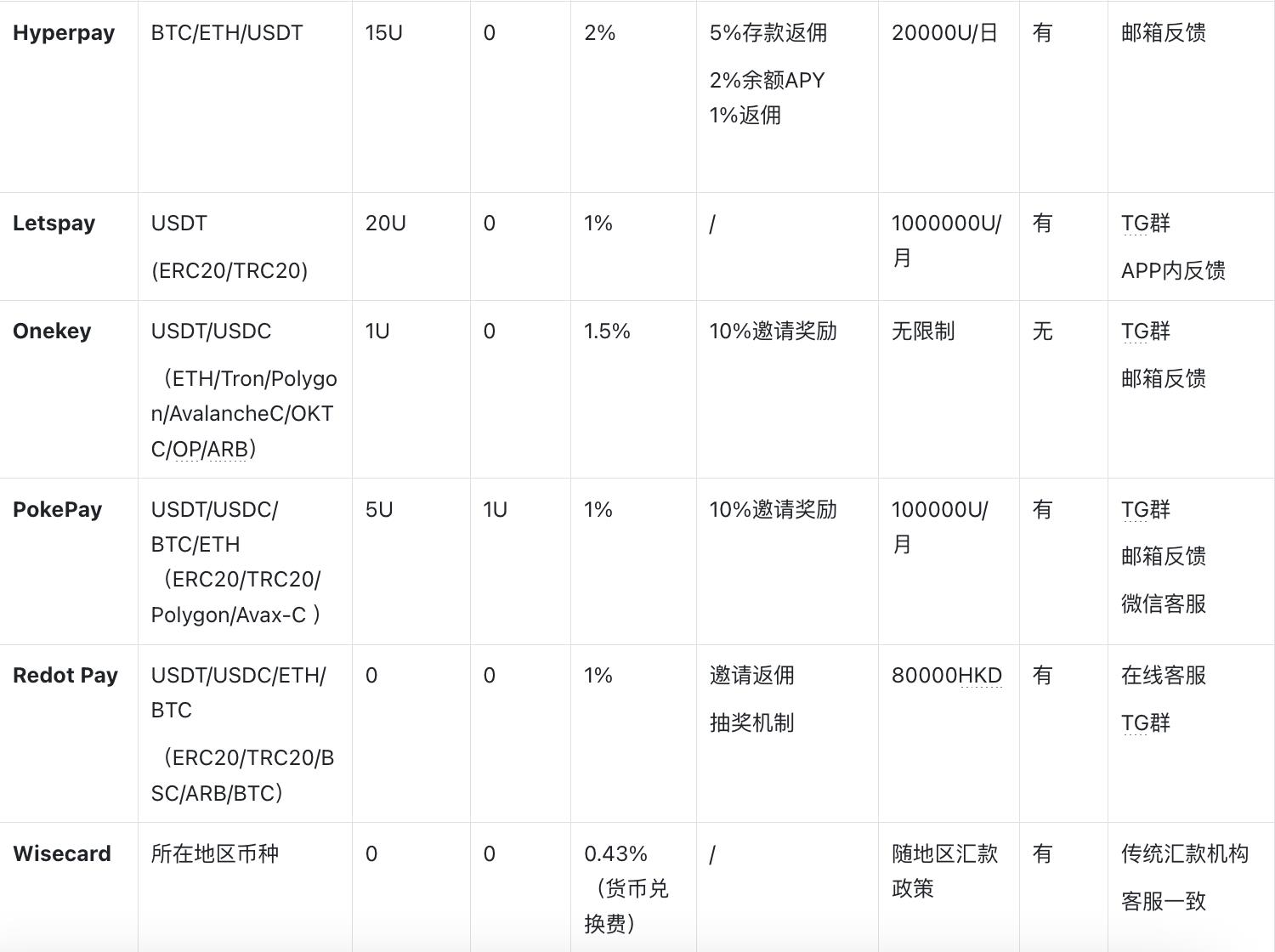 加密支付卡实用指南：KYC和费率，你关心的都在这里