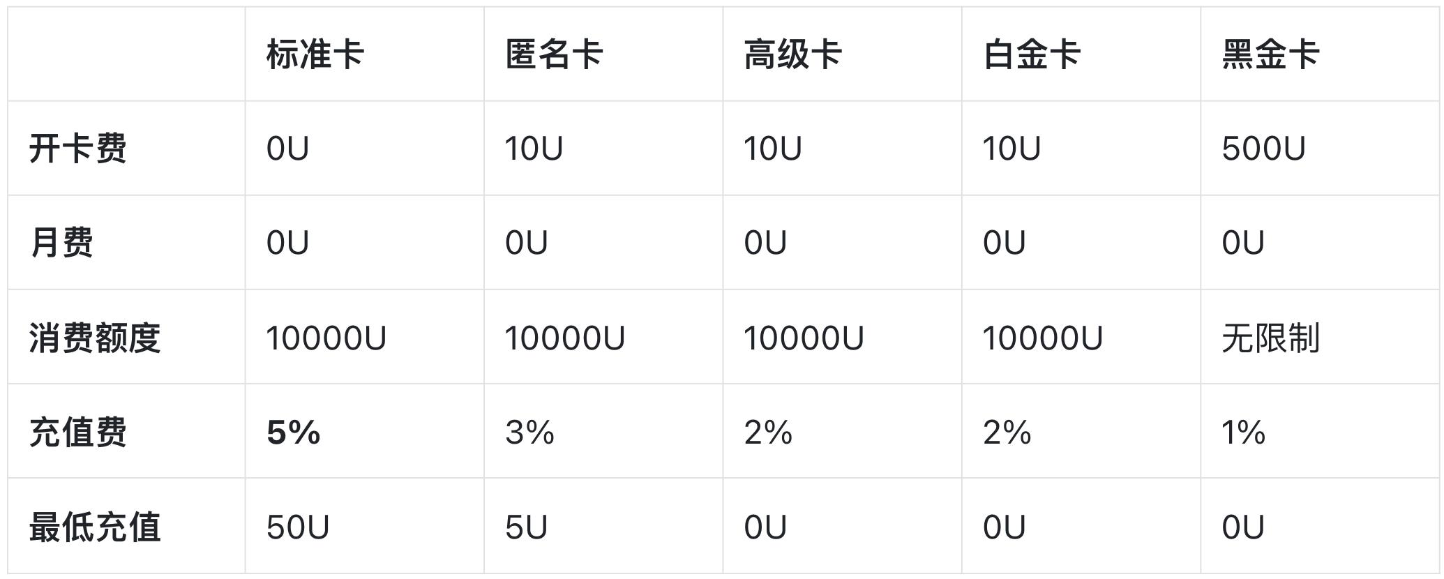 加密支付卡实用指南：KYC和费率，你关心的都在这里