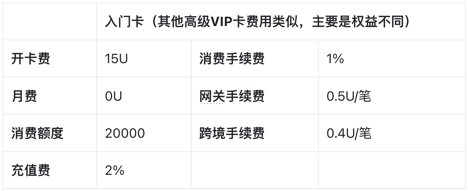 加密支付卡实用指南：KYC和费率，你关心的都在这里