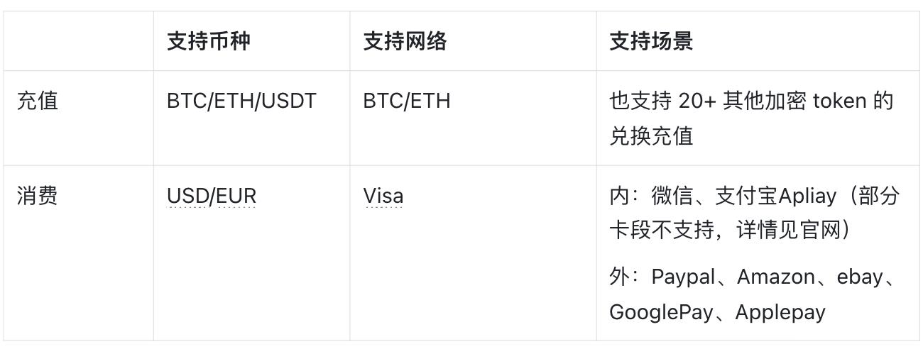 加密支付卡实用指南：KYC和费率，你关心的都在这里